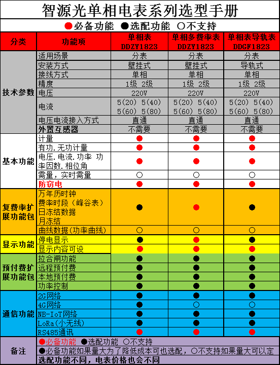 智源光單相表選型手冊