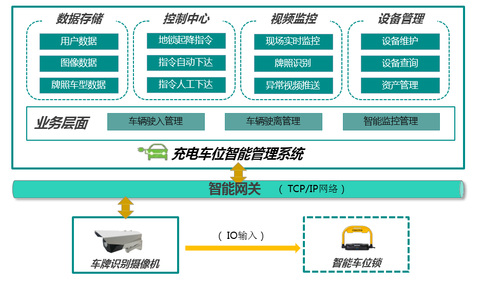 充電車位管理系統