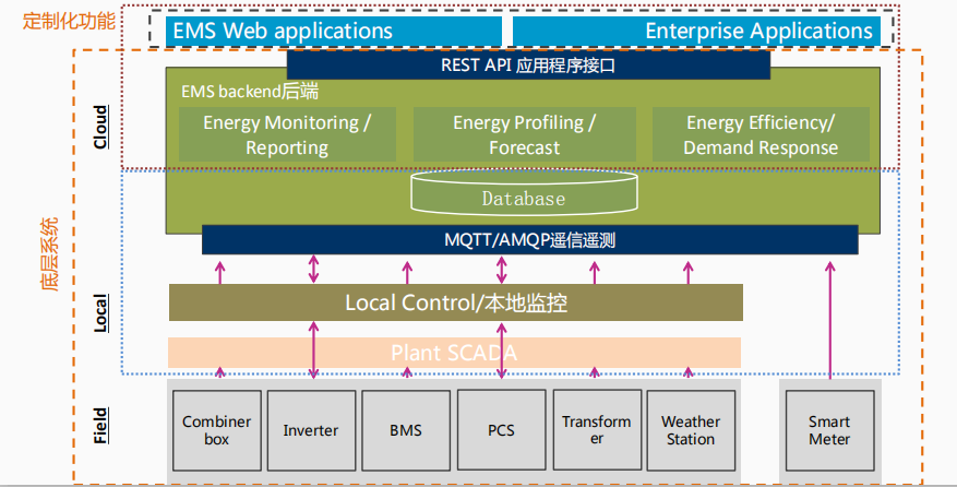 儲能系統平臺結構