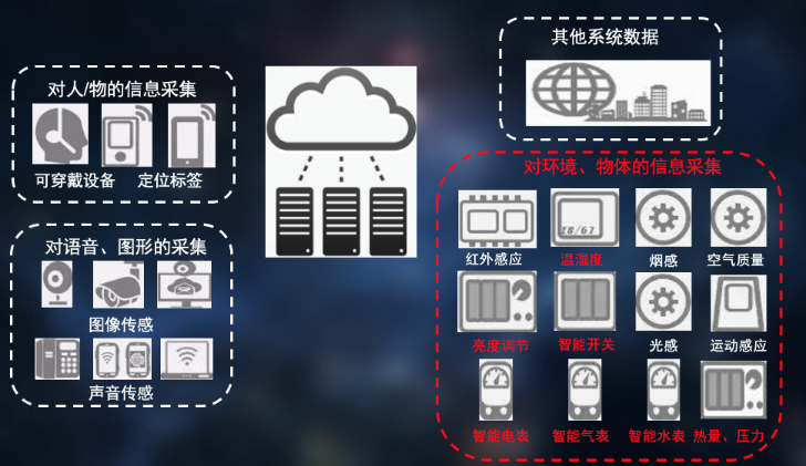配電房設備采集分類