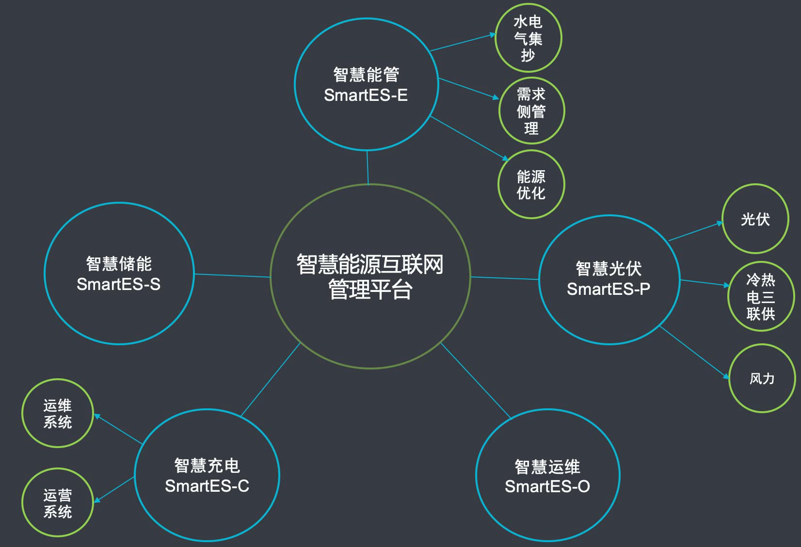 智慧能管系統組成