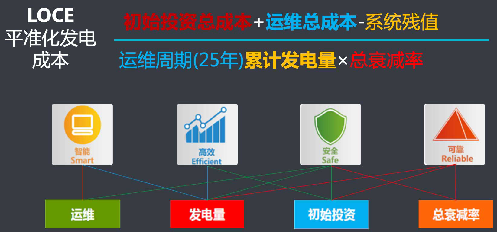 光伏管理發電成本控制
