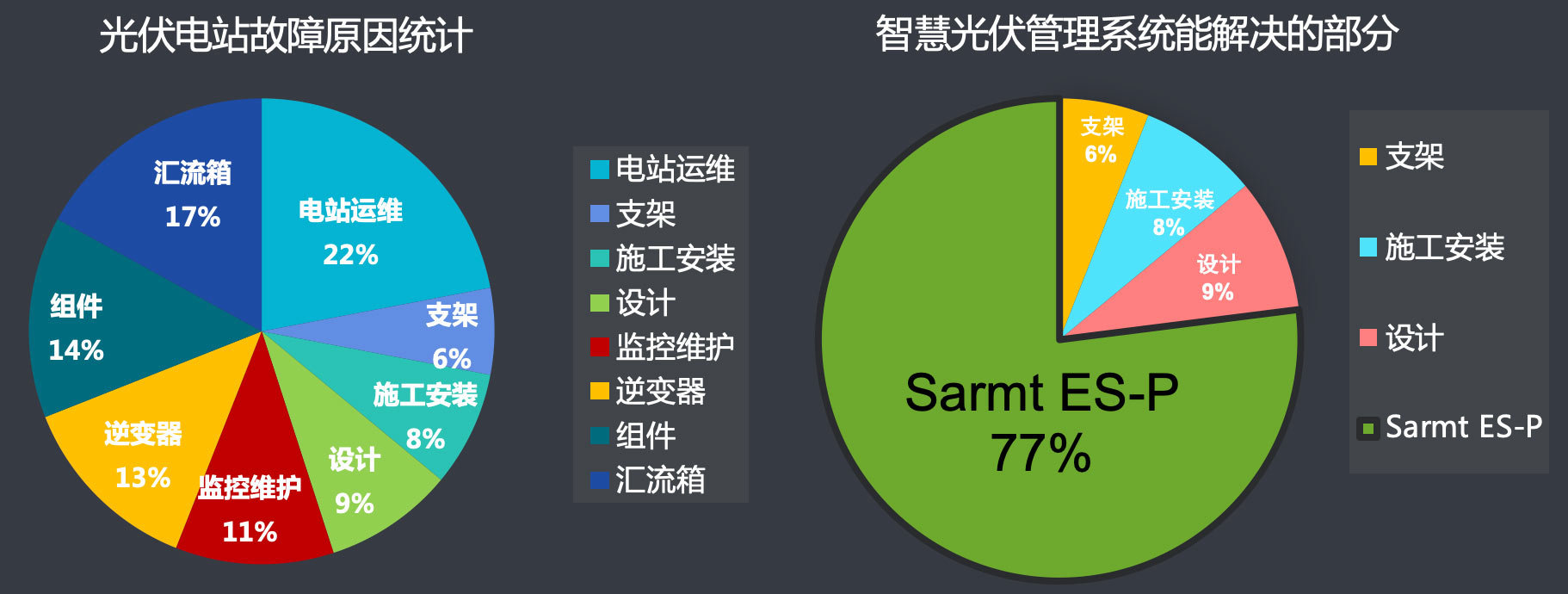 光伏管理系統問題解決方案