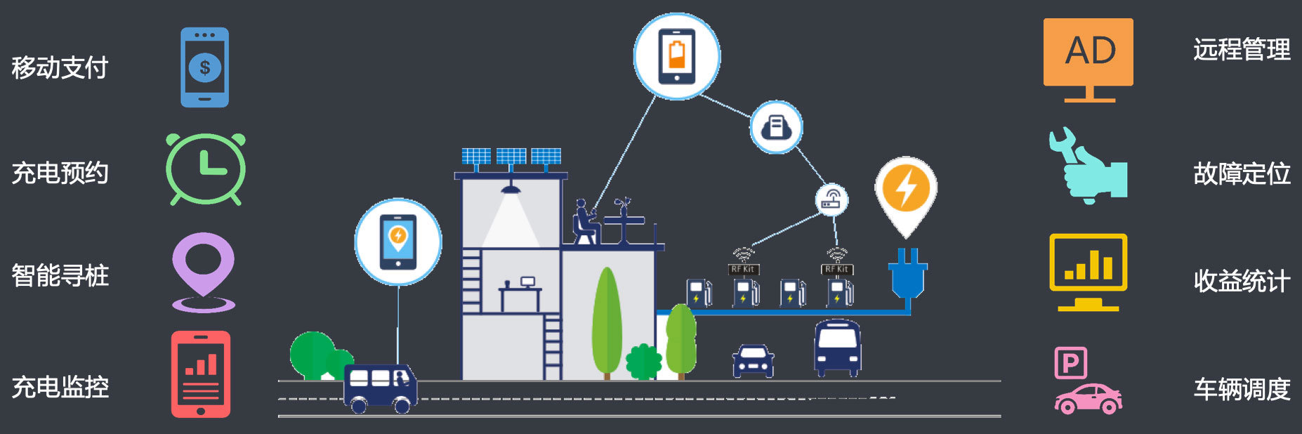 智慧充電管理系統