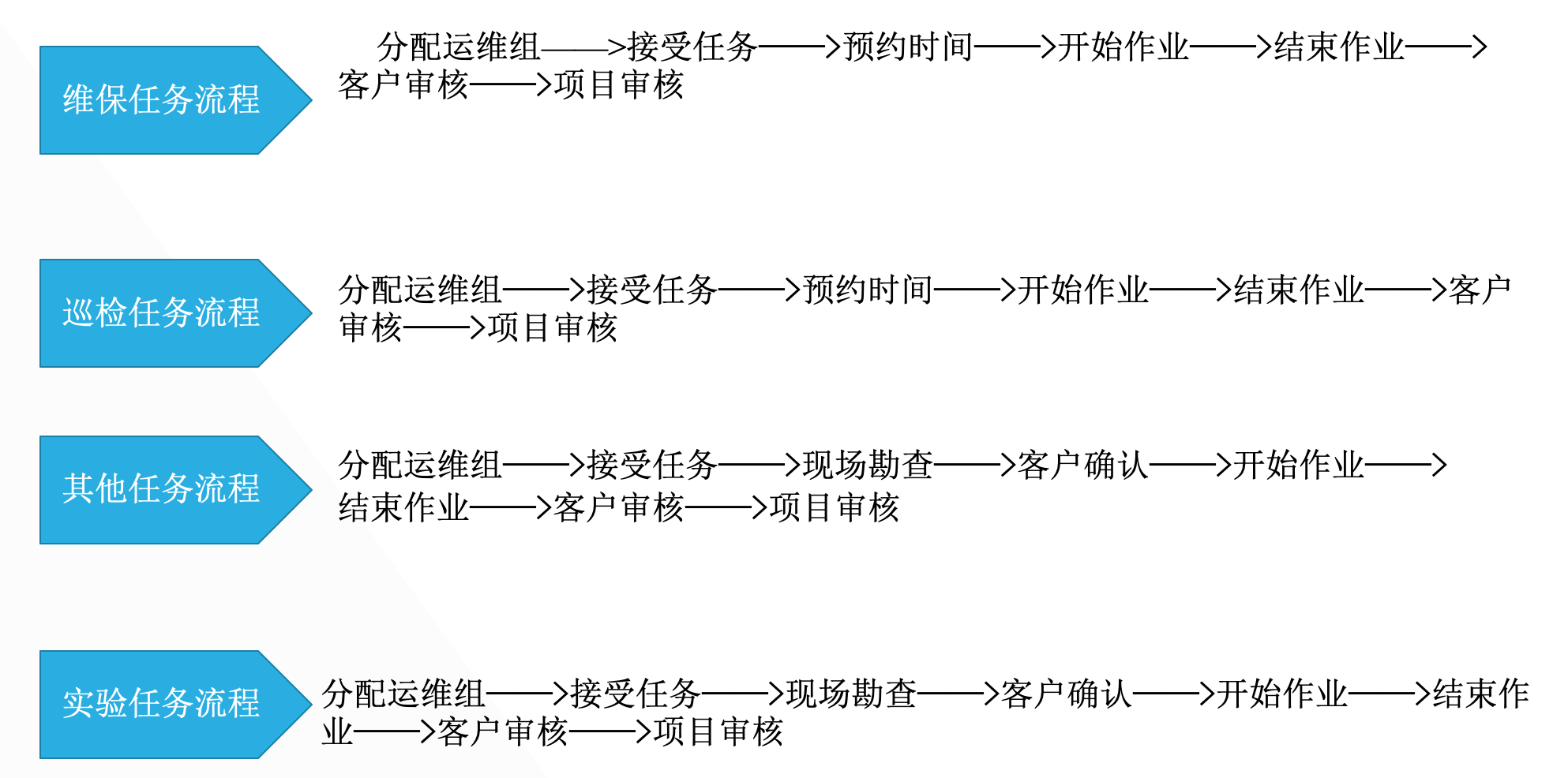 配電房運維托管任務流程