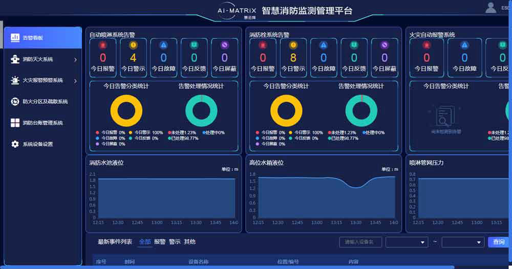 智慧消防設備警報統計看板