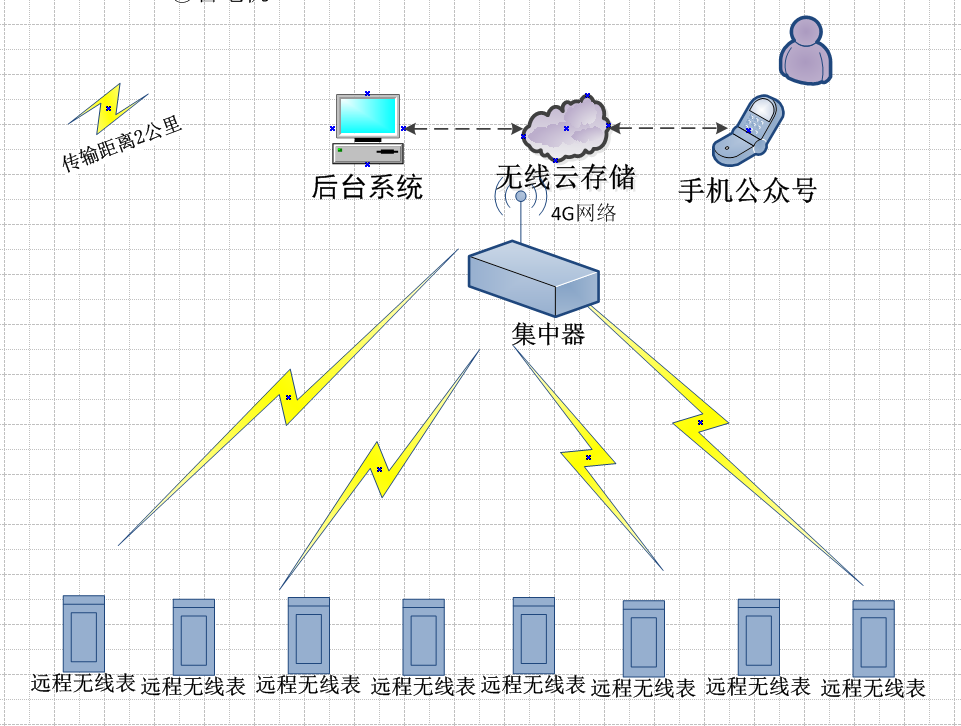 佛山工廠遠程無線抄電表方案加載中