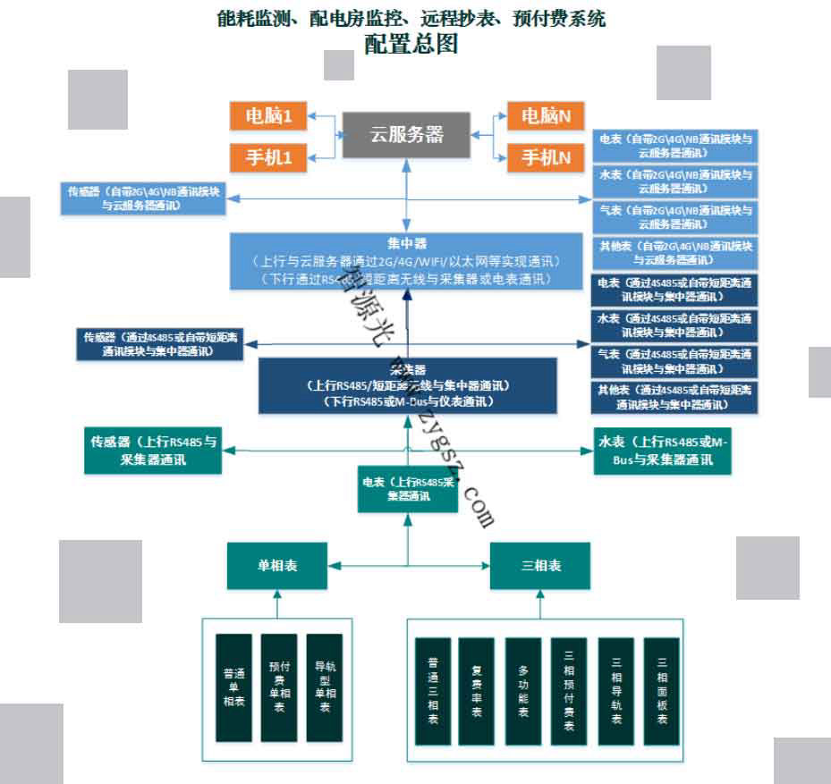 小區遠程抄表系統方案匯總