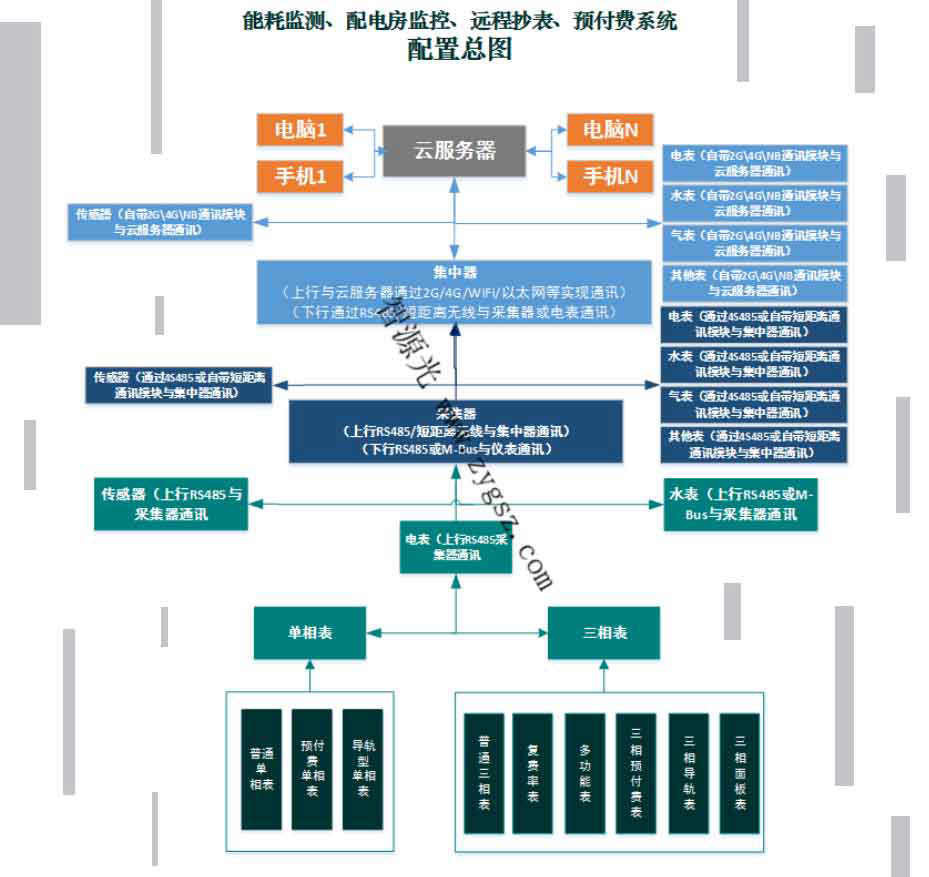 遠程智能抄表